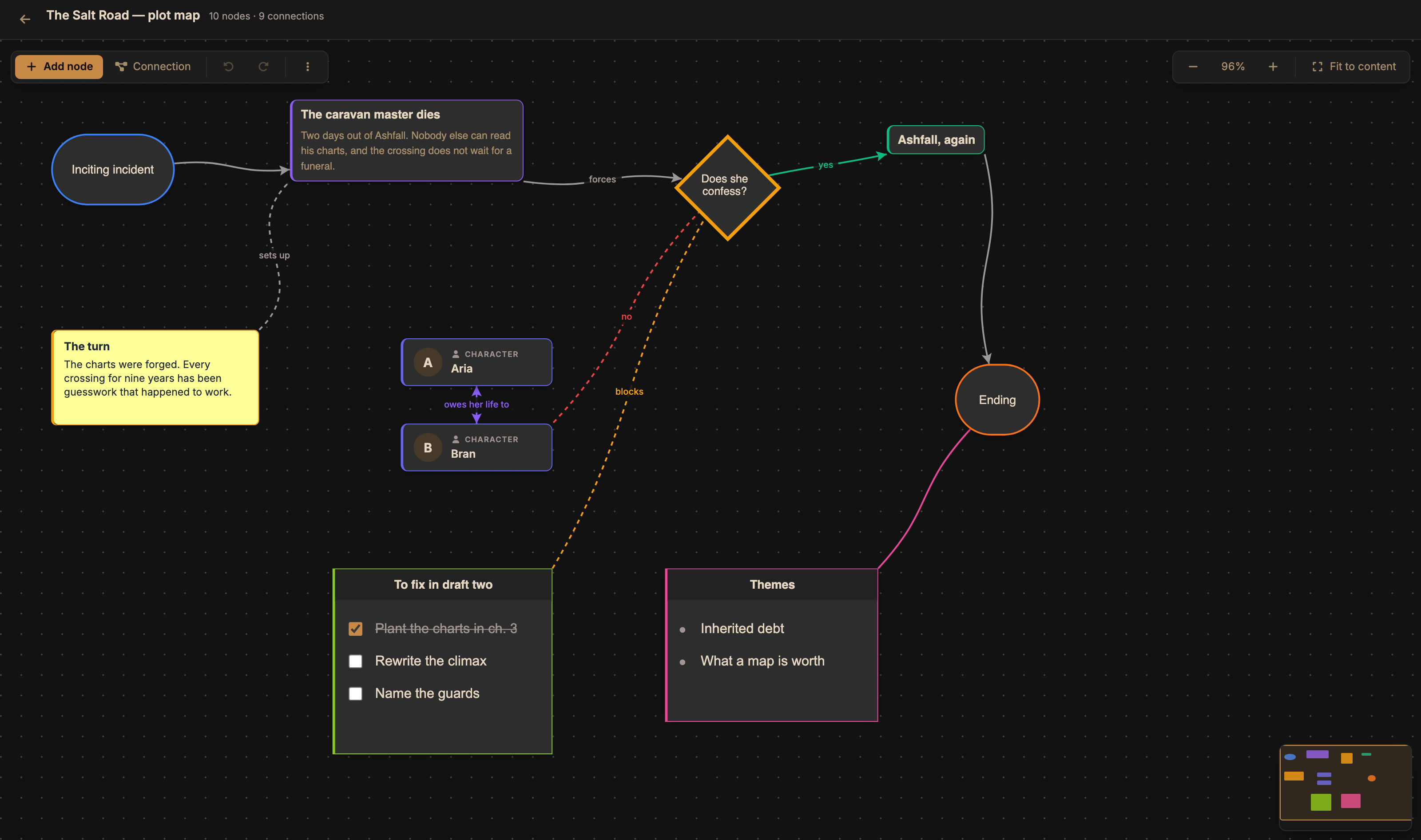Flow map of a novel: scenes, decisions, characters and themes