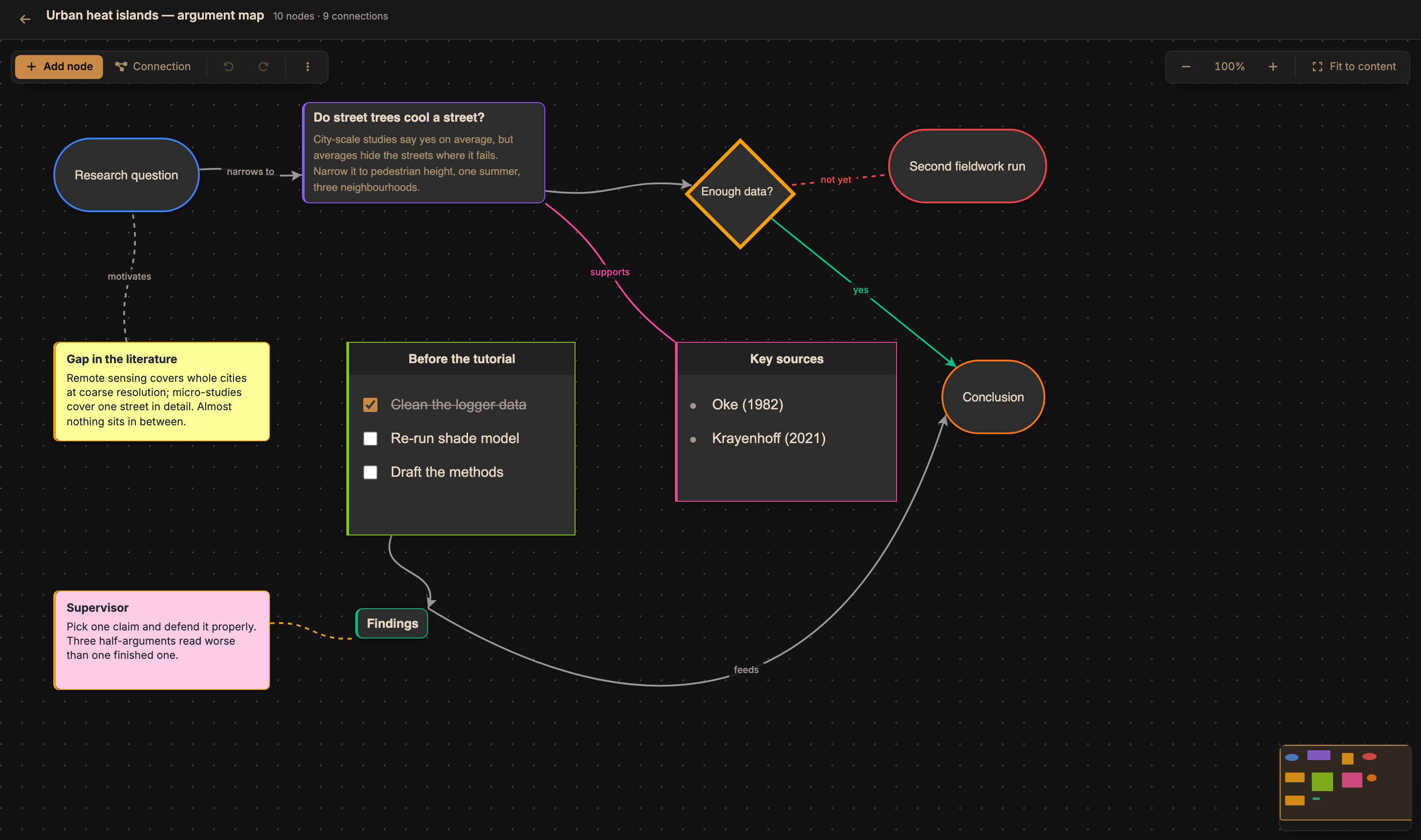 Flow map of a dissertation: question, decisions, sources and open tasks
